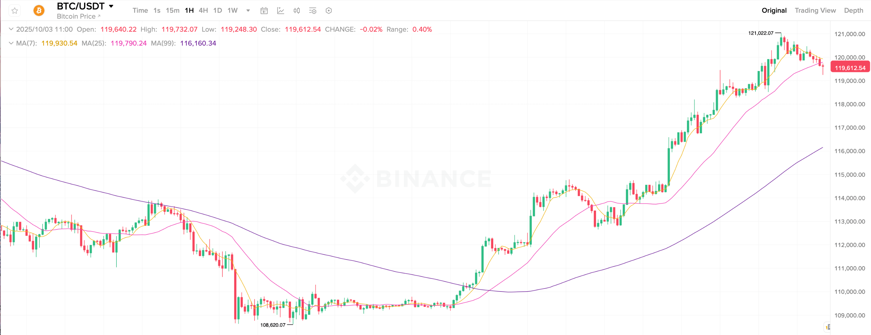 Почему Биткоин резко вырос. Часовой график курса Биткоина (BTC). Фото.