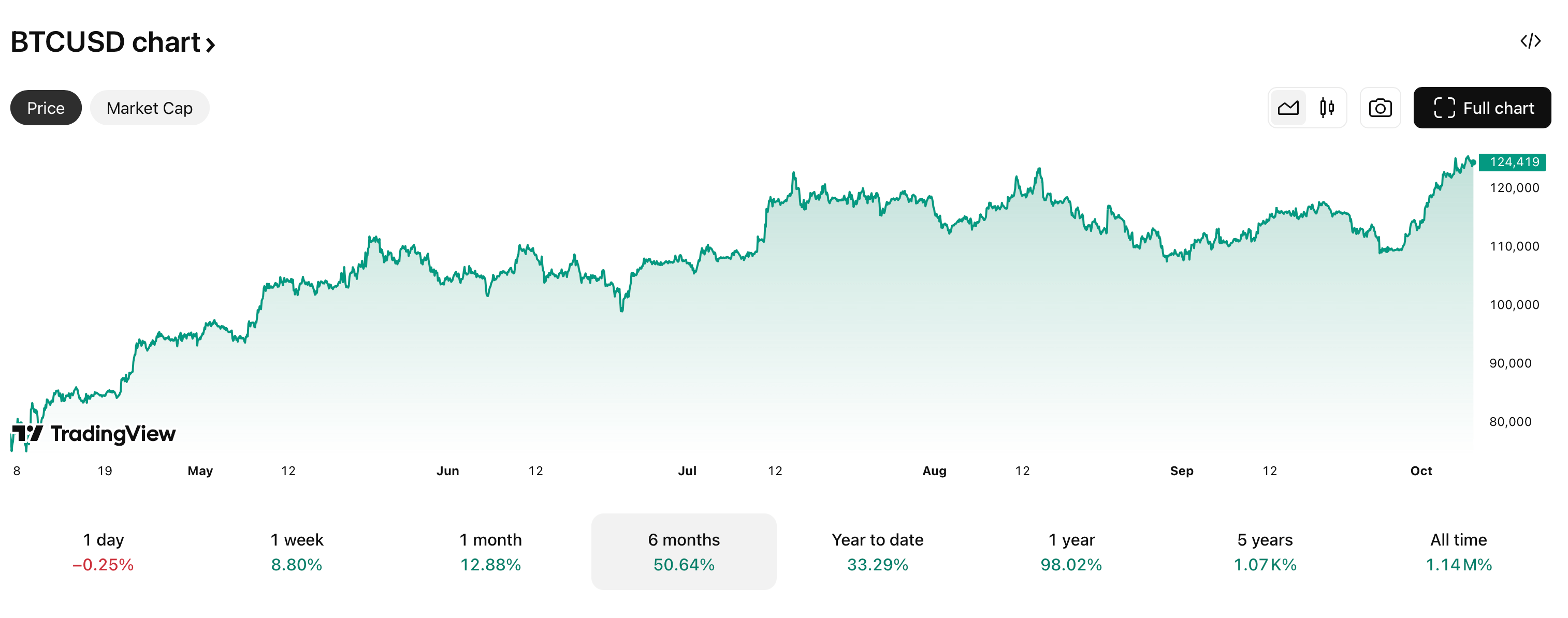 Как заработать на Биткоине сегодня. Изменения курса Биткоина (BTC) за последние полгода. Фото.