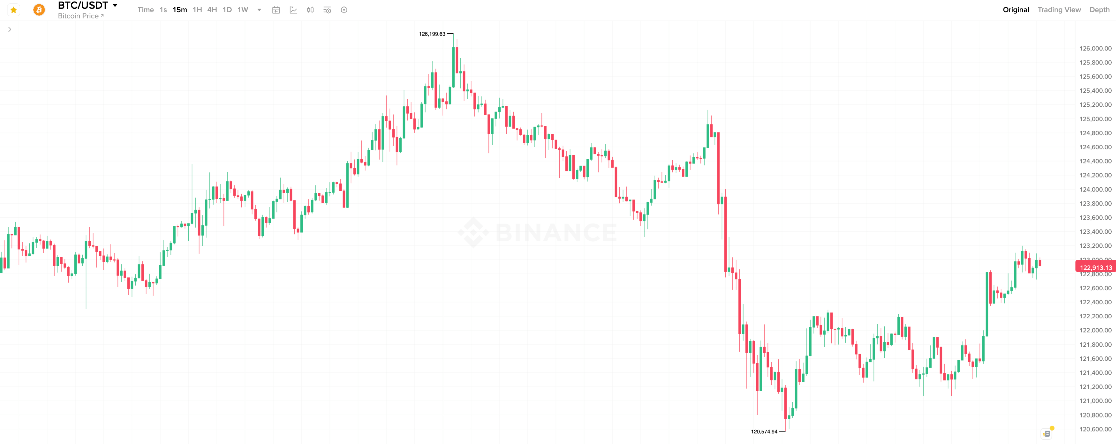 Что будет с Биткоином в октябре. Максимум курса Биткоина, зафиксированный вечером в понедельник. Фото.