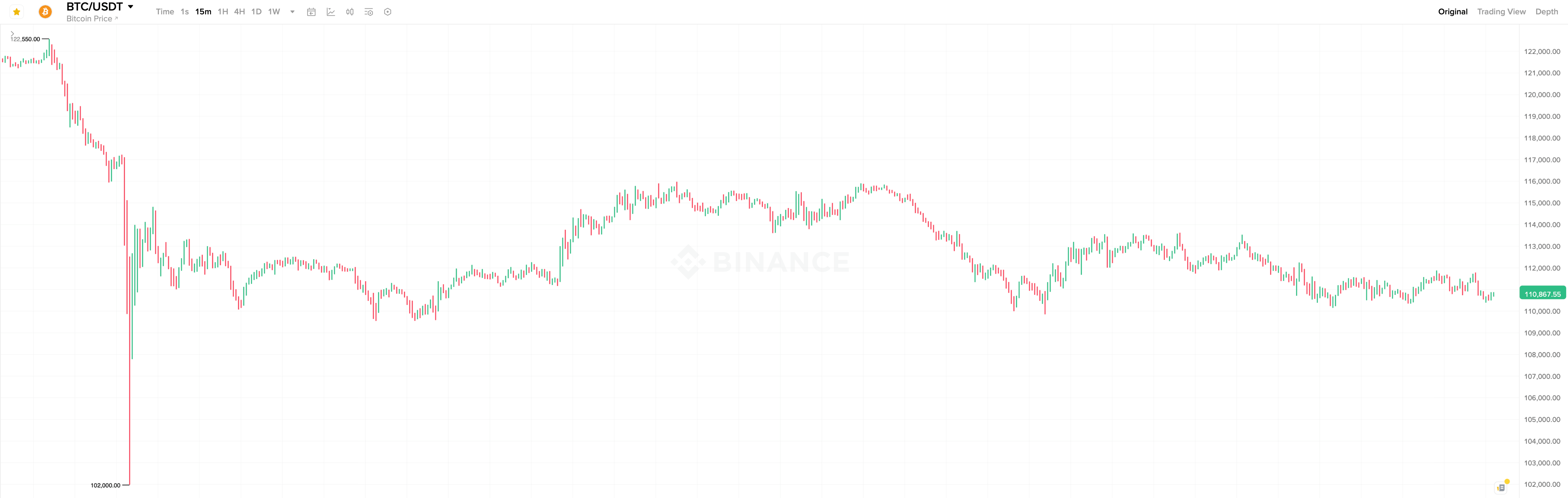 Когда Биткоин начнёт расти. 15-минутный график курса Биткоина (BTC). Фото.