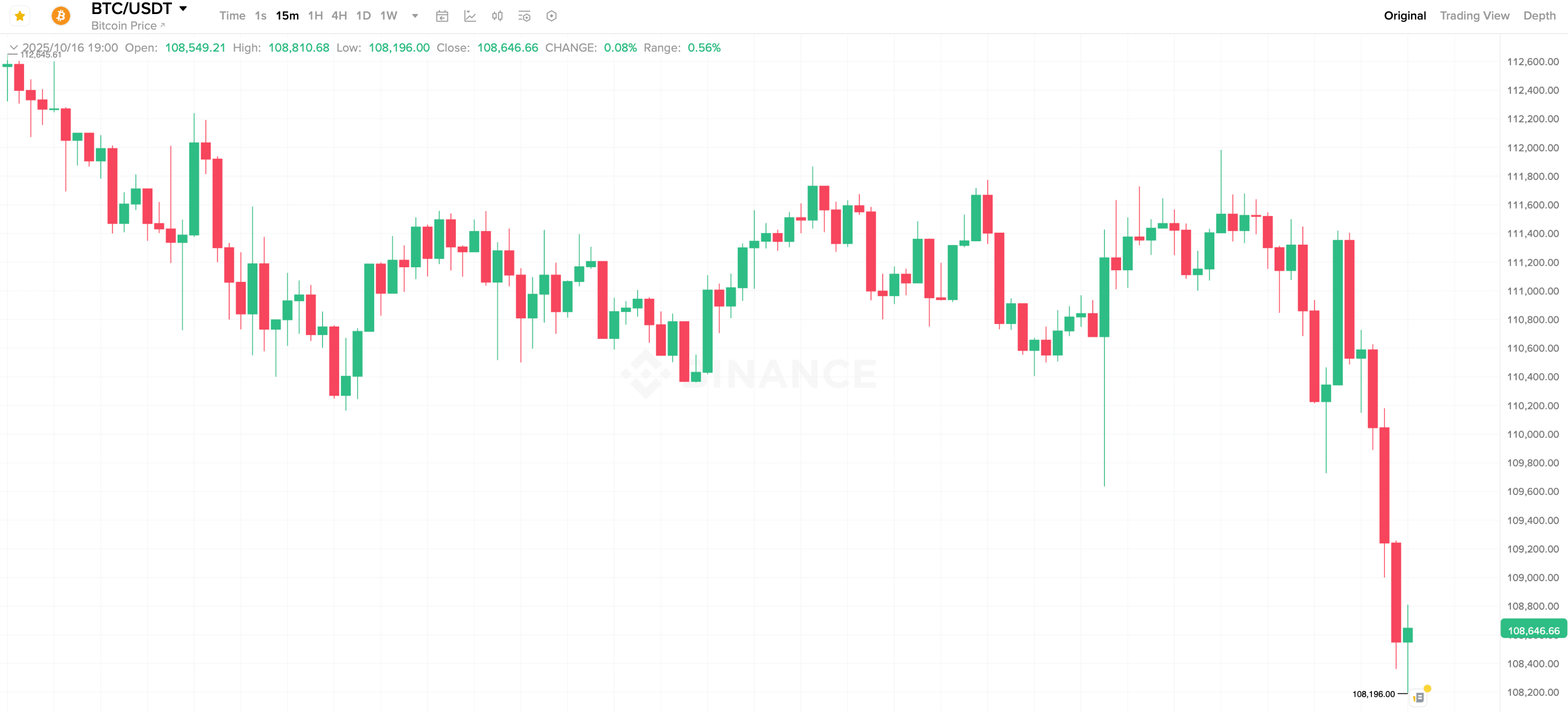 Что будет с рынком криптовалют дальше? 15-минутный график курса Биткоина. Что будет с рынком криптовалют дальше? 15-минутный график курса Биткоина. Фото.