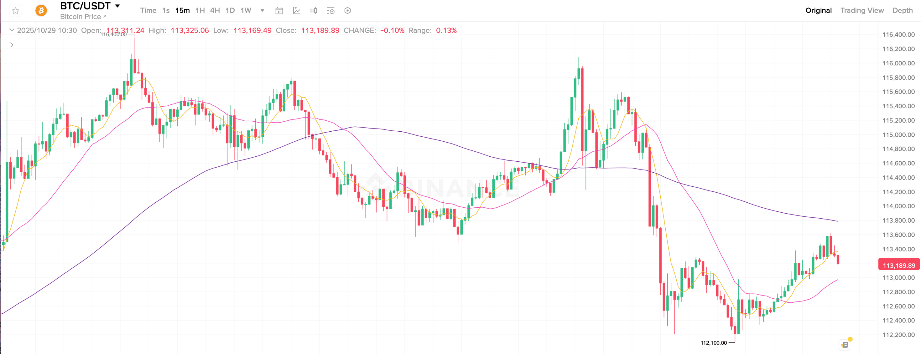 Что происходит на рынке криптовалют. 15-минутный график курса Биткоина. Фото.