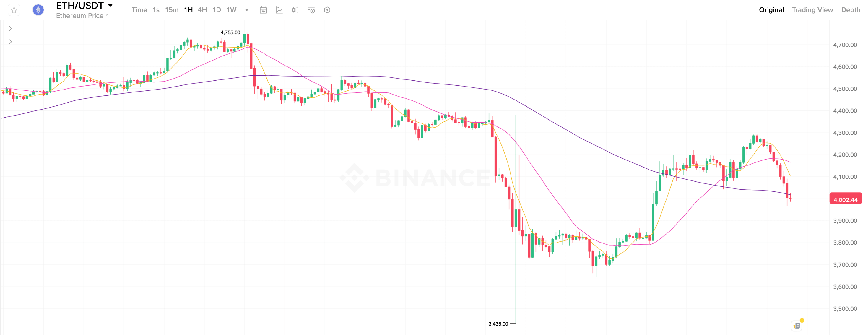 Позитивный прогноз для Биткоина. Часовой график курса Эфириума (ETH). Фото.