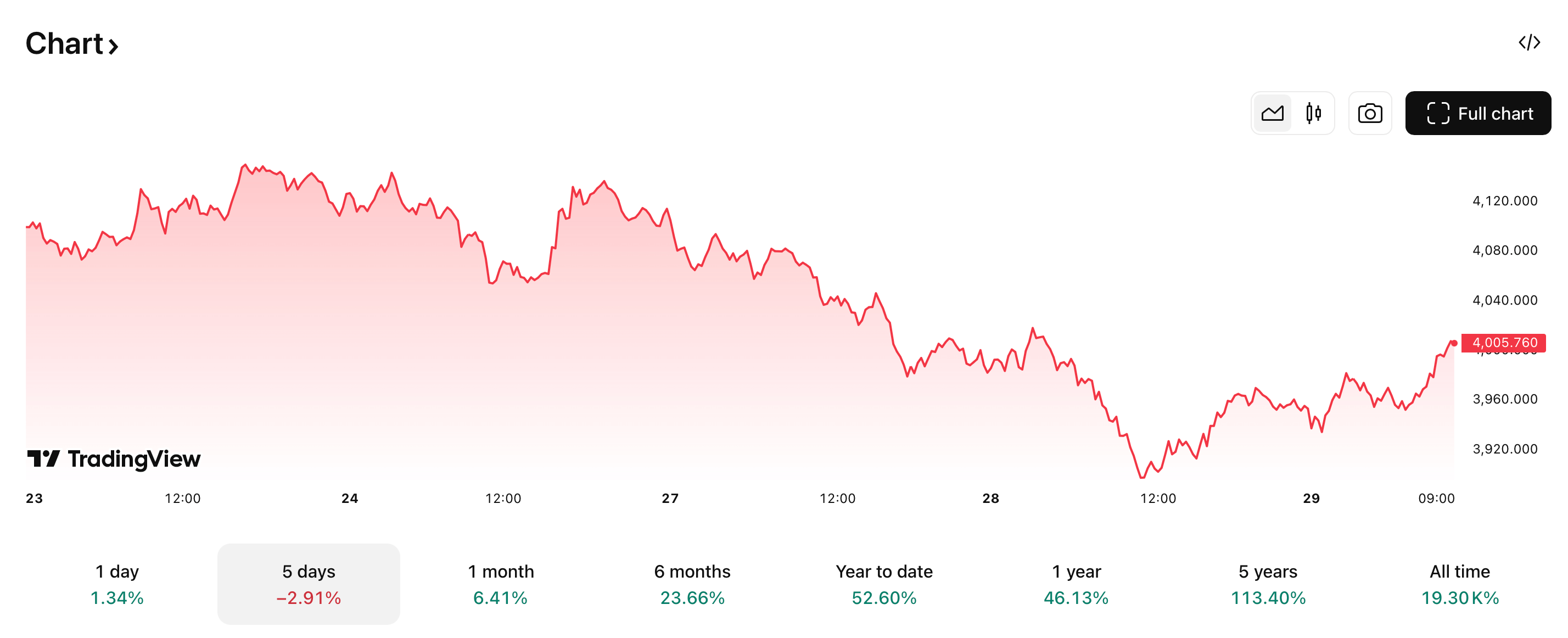 Что происходит на рынке криптовалют. Изменения курса золота за последние пять дней. Фото.