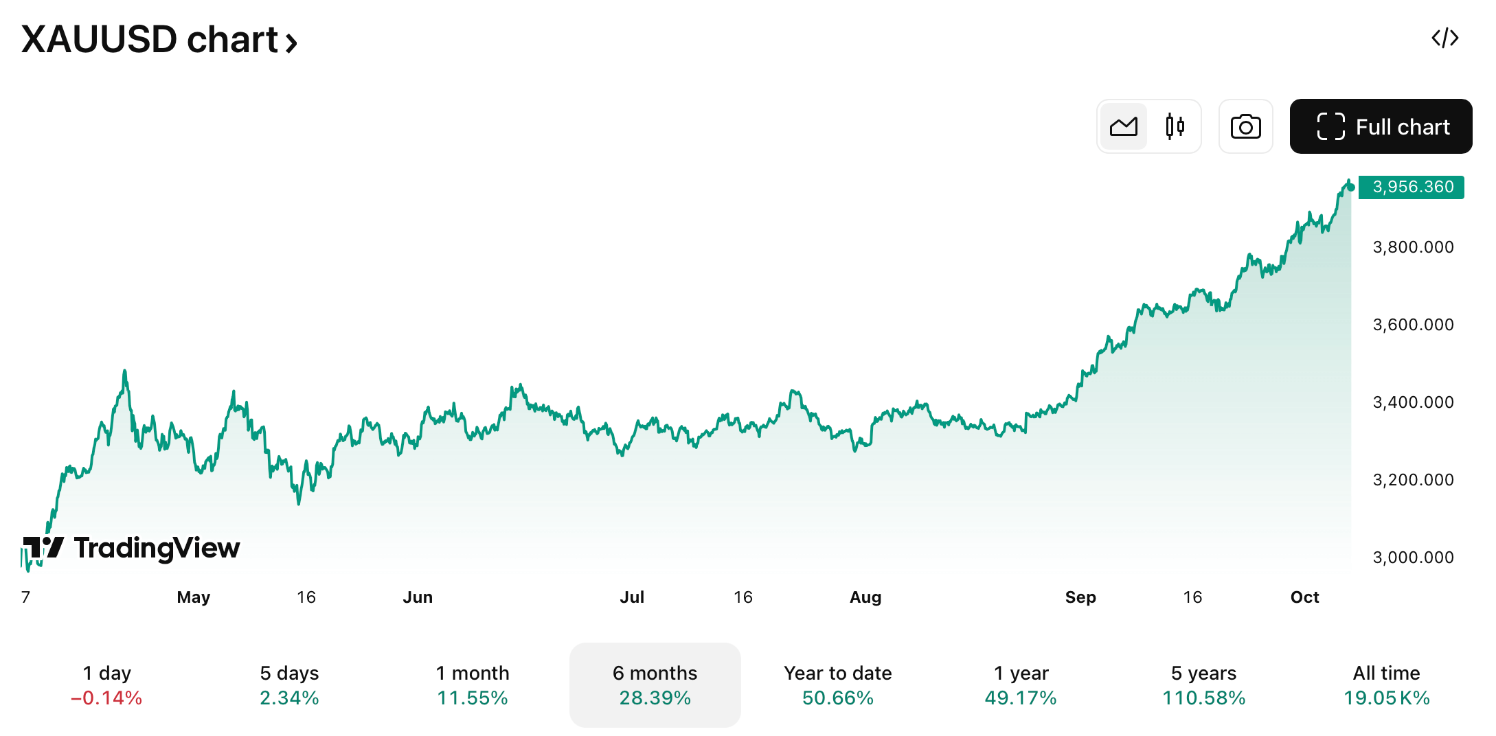 Что значит новый рекорд золота для криптовалют. Изменения курса золота за последние полгода. Фото.