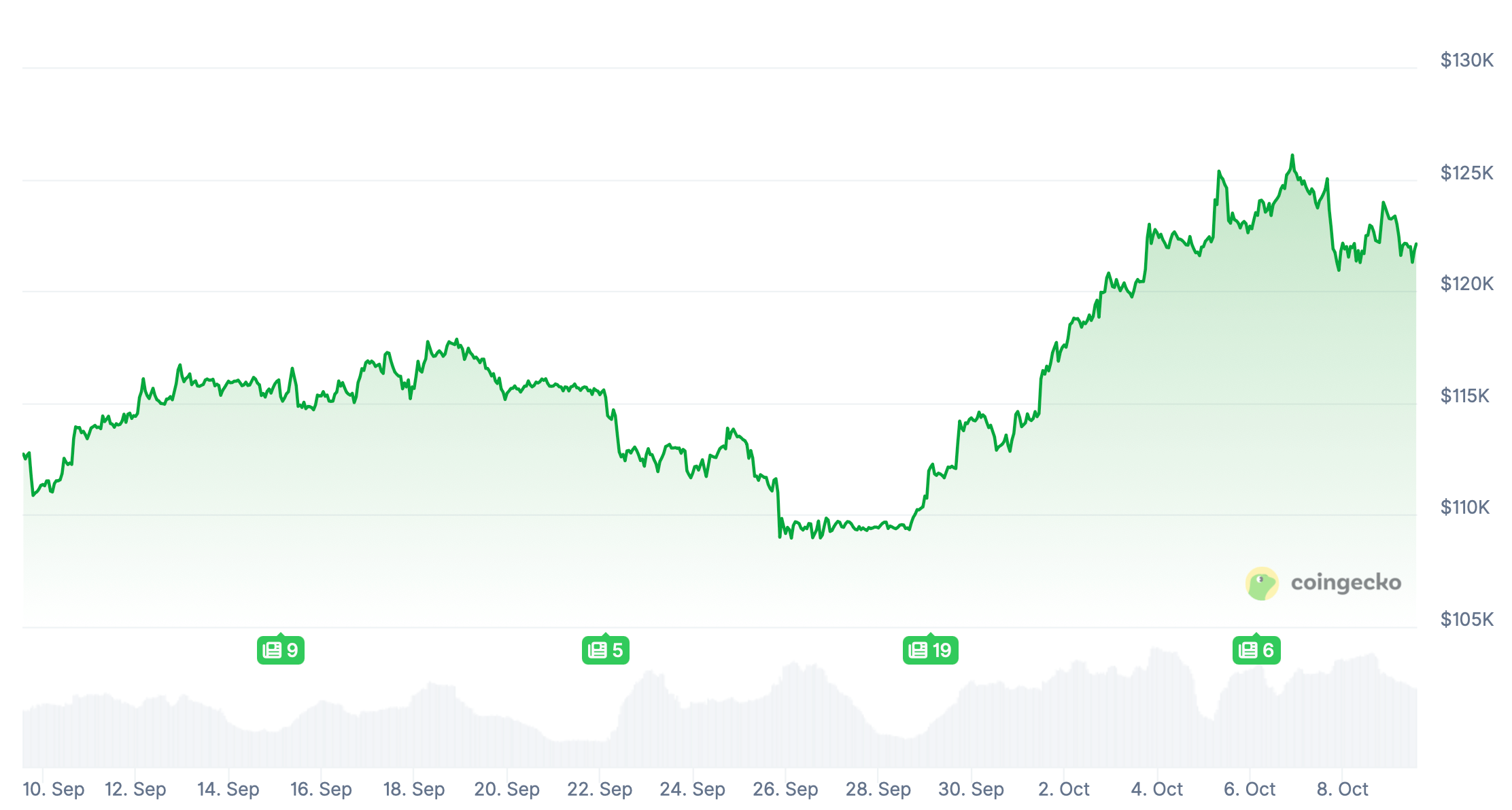 Сколько ещё будет расти Биткоин? Изменения курса Биткоина за последний месяц. Фото.