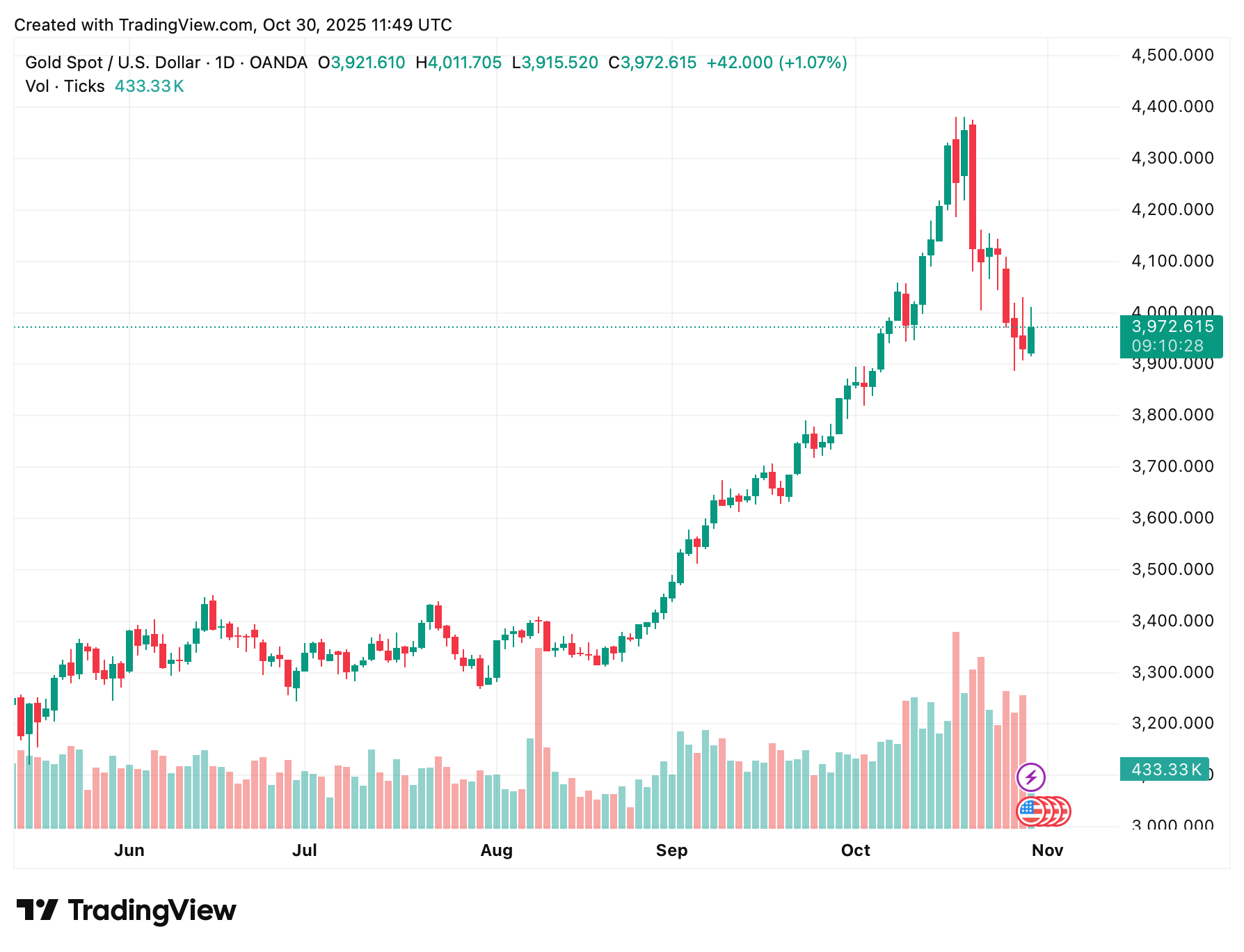 Почему дешевеет золото. Суточный график курса золота. Фото.