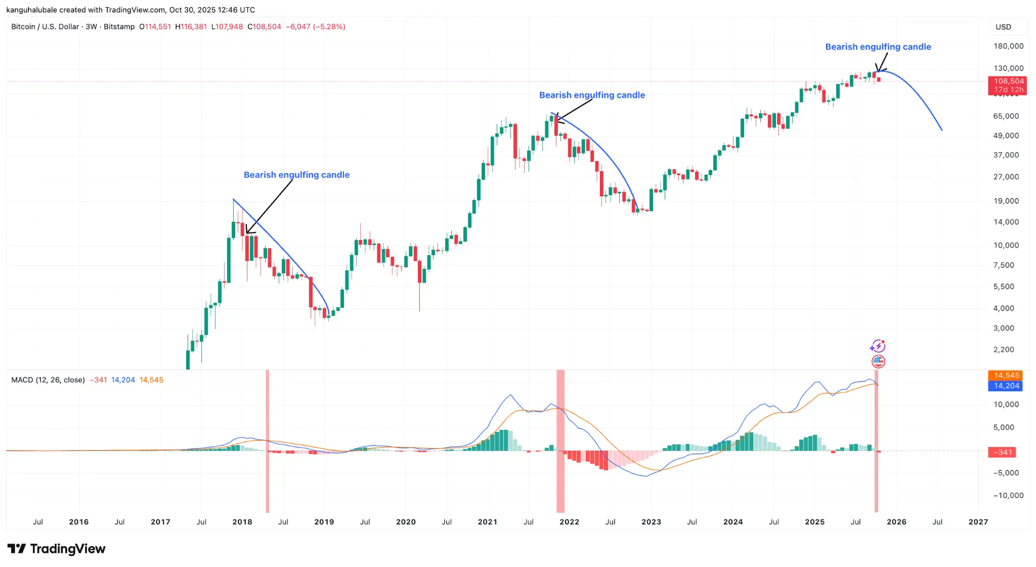 Сколько ещё будет расти Биткоин? Анализ индикатора MACD на графике BTC. Фото.
