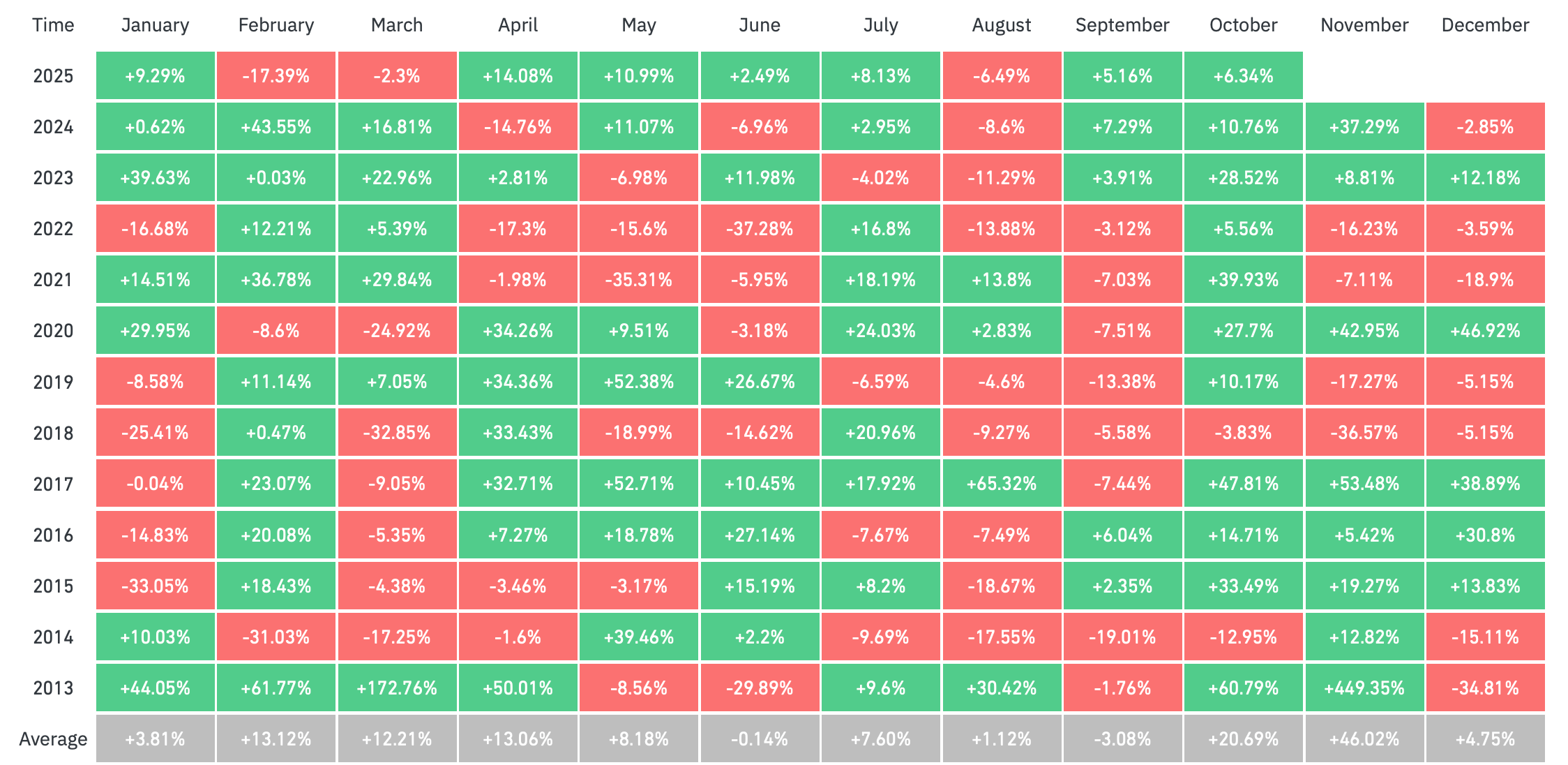 Что будет с Биткоином? Доходность Биткоина по месяцам. Фото.