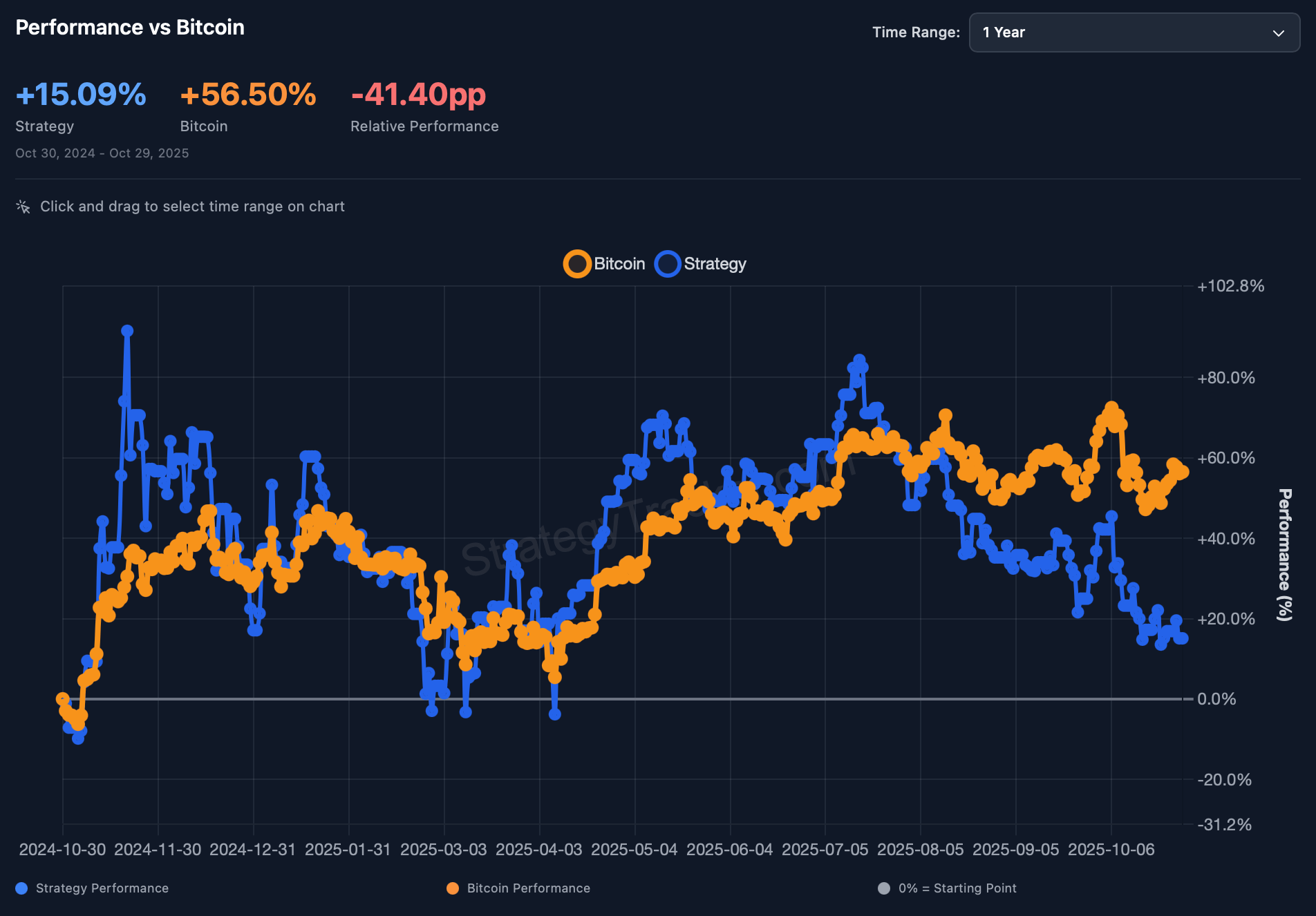Какую компанию добавят в индекс S&P 500. Сравнение доходности Биткоина и акций MicroStrategy. Фото.