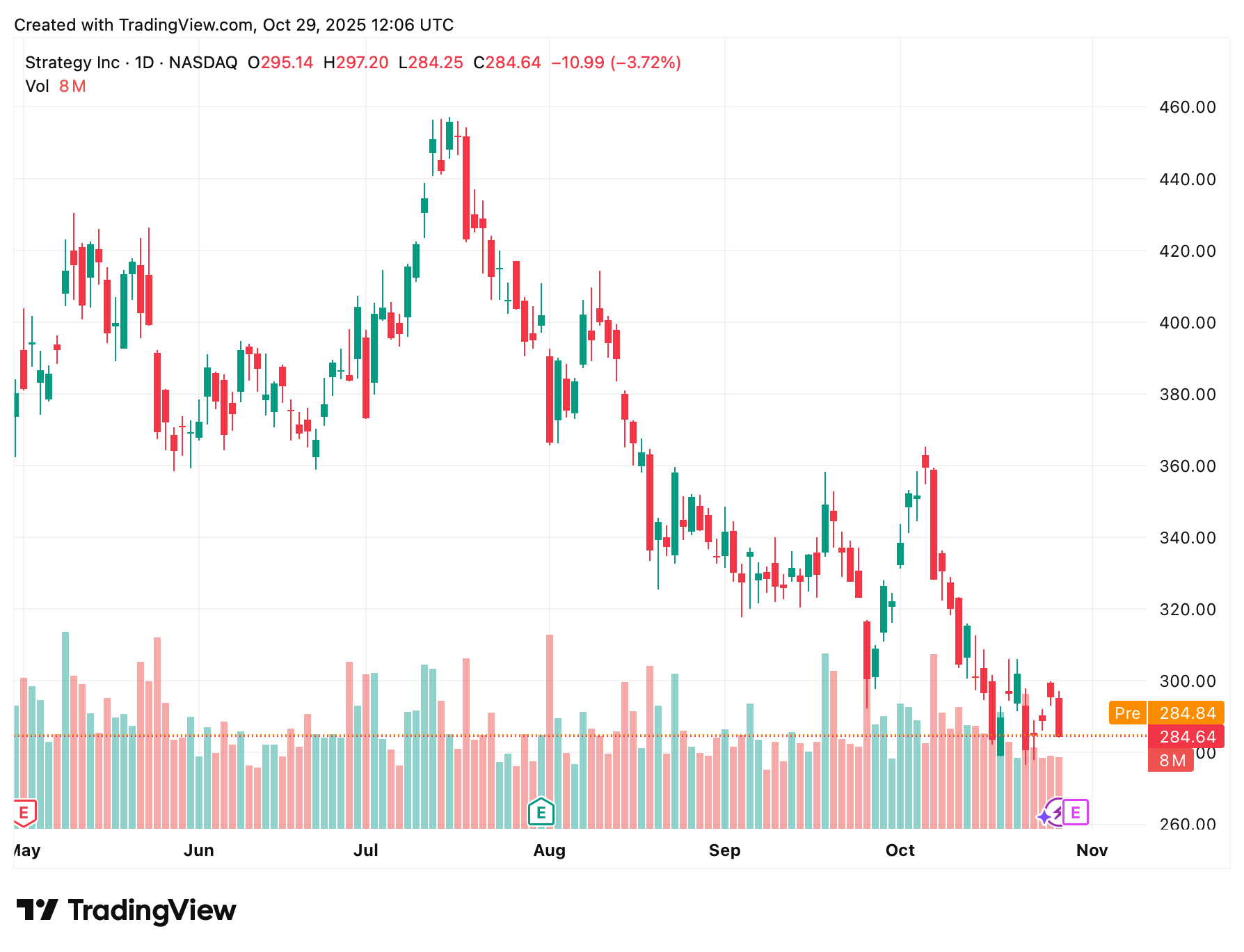 Какую компанию добавят в индекс S&P 500. Изменения стоимости акций MicroStrategy. Фото.