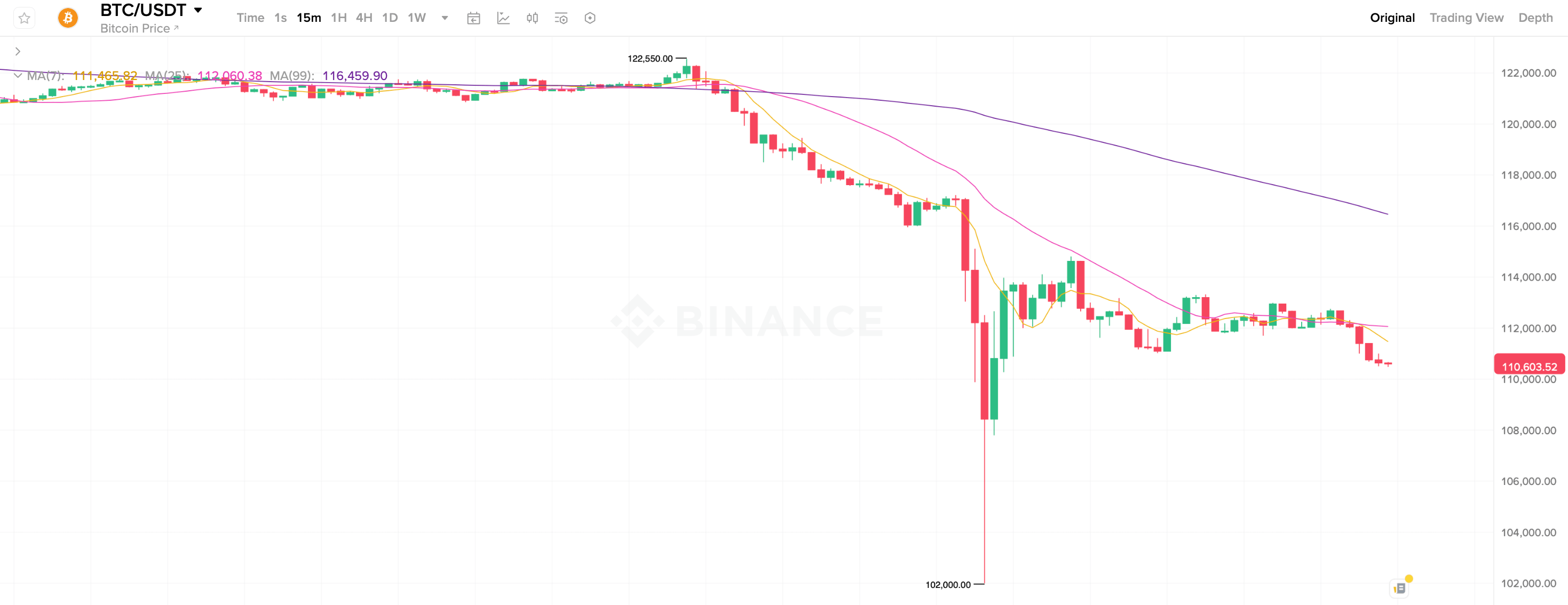 Почему крипта так сильно упала. 15-минутный график курса Биткоина (BTC). Фото.