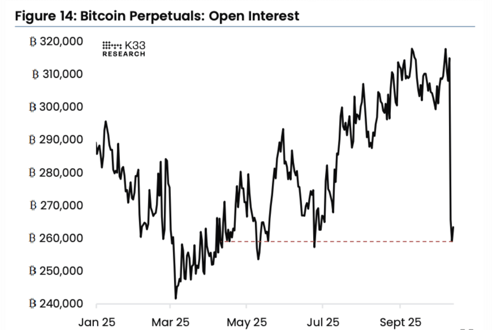 Что происходит с рынком криптовалют. Объём открытых позиций в пересчёте на Биткоин. Что происходит с рынком криптовалют. Объём открытых позиций в пересчёте на Биткоин. Фото.