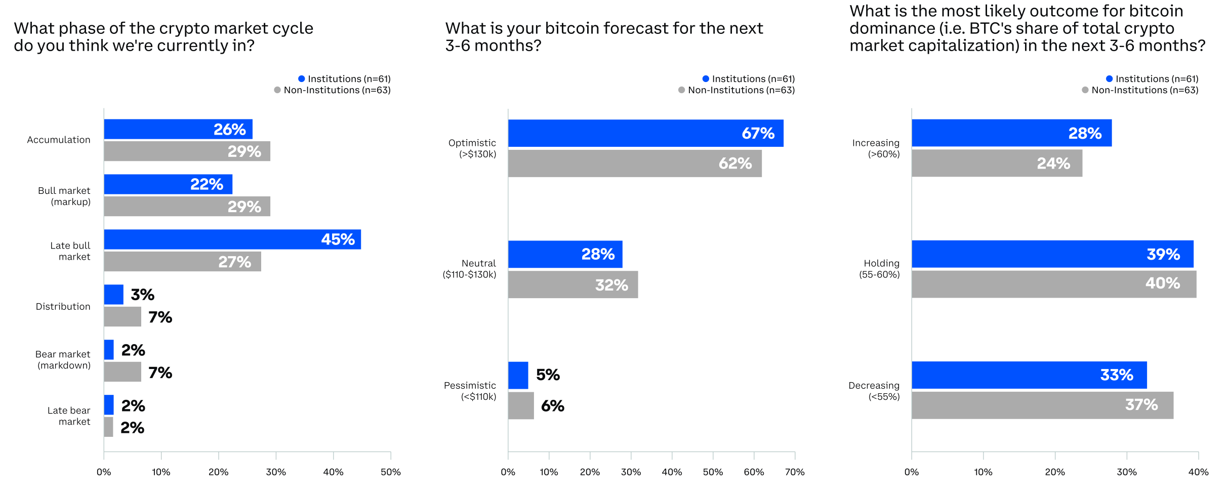Что будет с Биткоином дальше. Результаты опроса криптобиржи Coinbase. Фото.