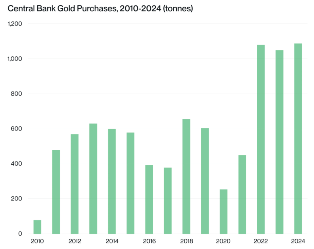 Что будет с курсом Биткоина в будущем? Объём покупок золота в тоннах центральными банками мира. Фото.