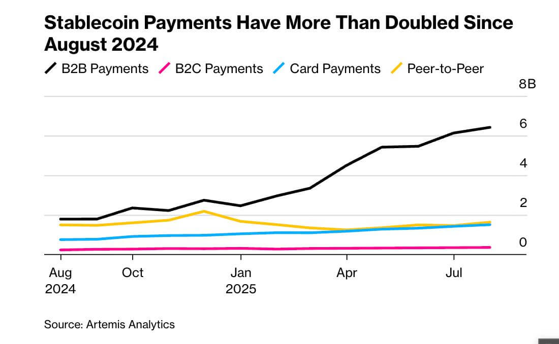 Какие криптоактивы пользуются спросом. Использование стейблкоинов в США с августа 2024 года. Фото.