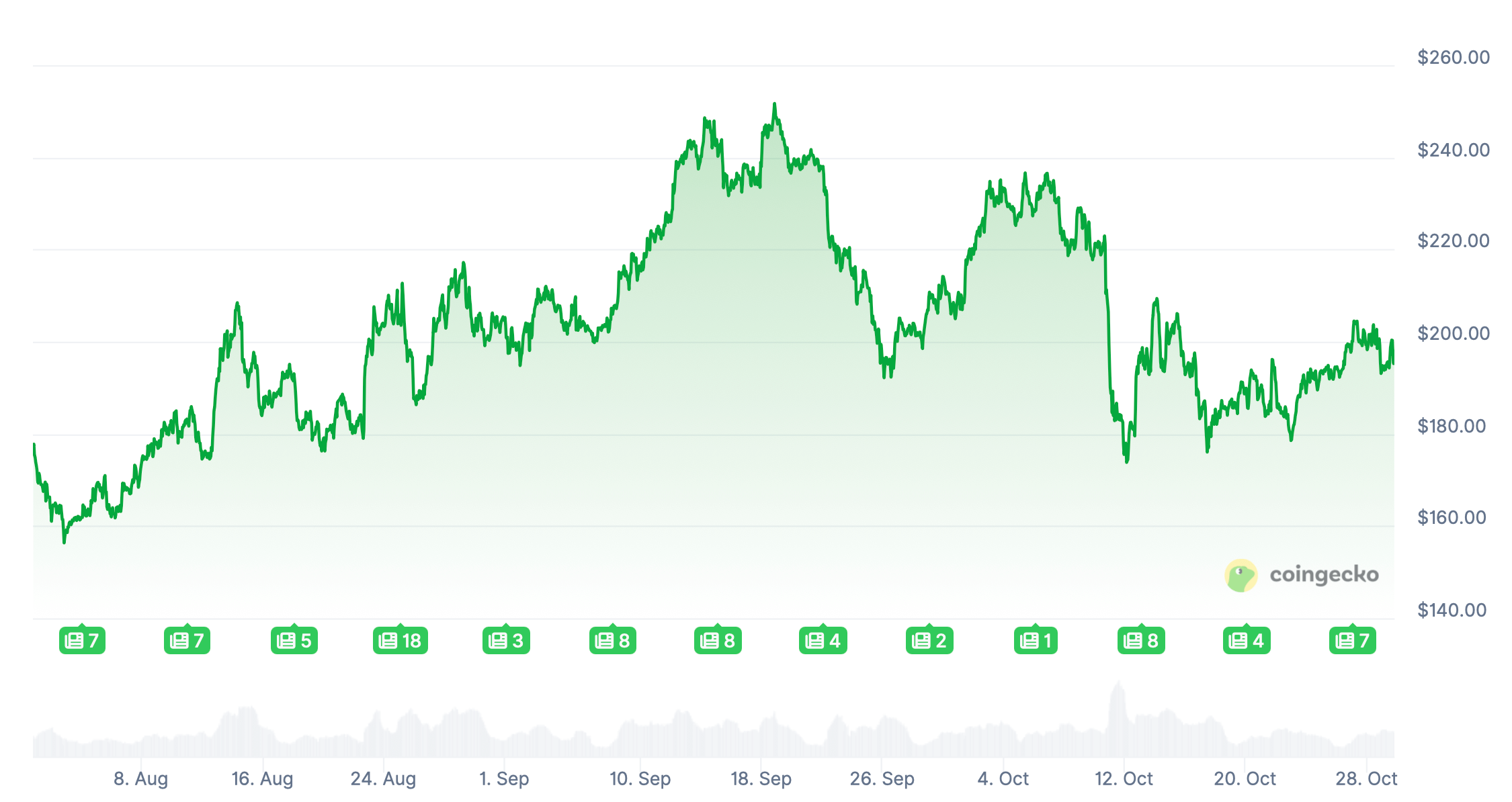 Новый ETF на основе Solana. Изменения курса криптовалюты Solana за последние три месяца. Фото.