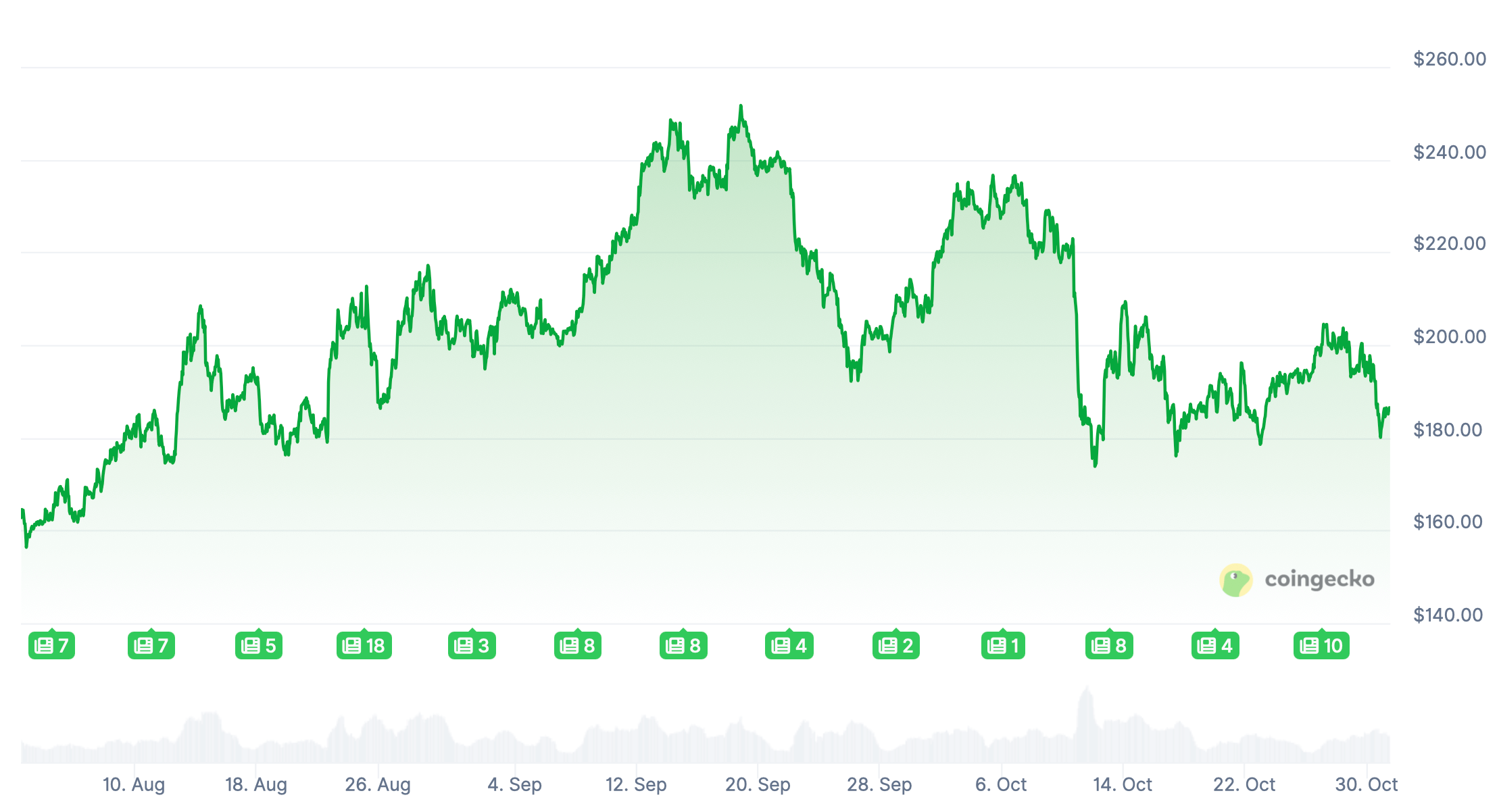 Бычий прогноз для Solana. Изменения курса криптовалюты Solana за последние три месяца. Фото.