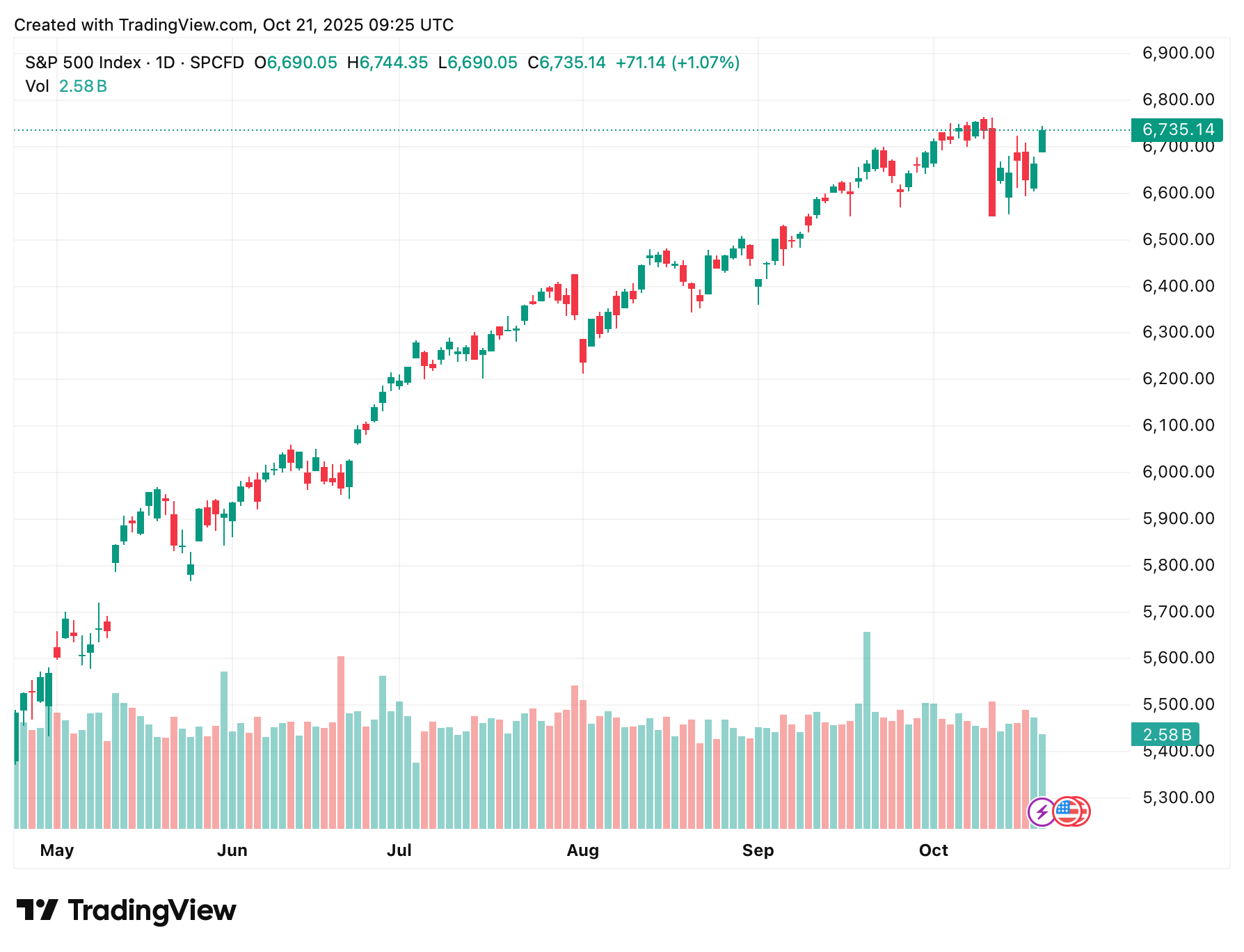 Когда опубликуют данные по инфляции. Рост индекса S&P 500. Фото.