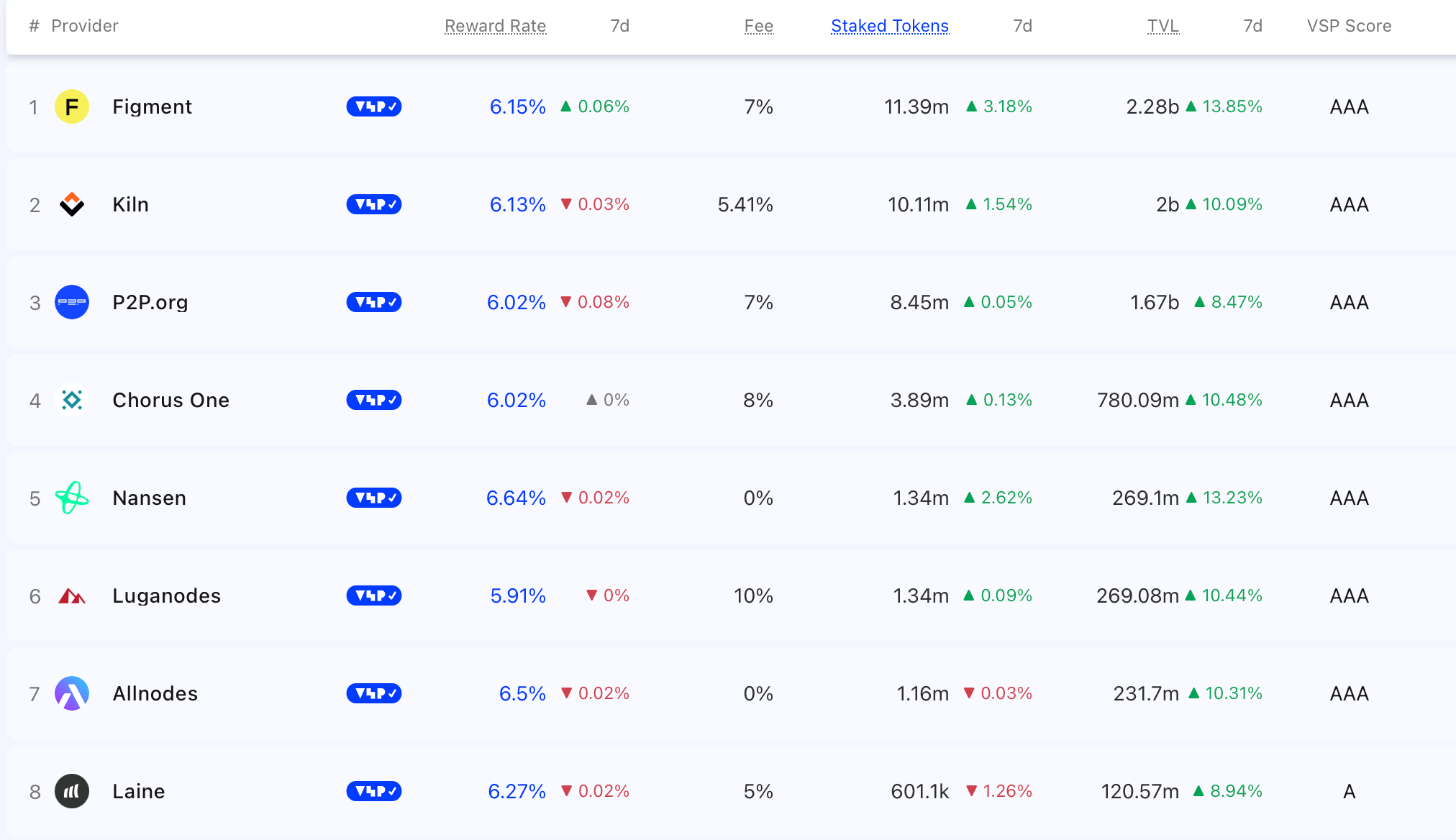 Новый ETF на основе Solana. Годовая доходность стейкинга Solana от разных валидаторов. Фото.