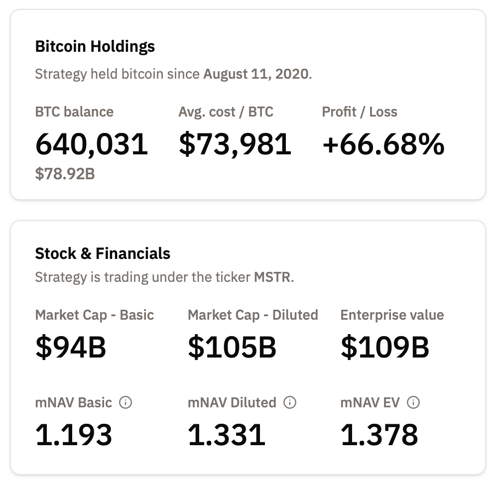 Что стоит купить: Биткоин или Эфириум? Статистика крипторезерва компании Strategy. Что стоит купить: Биткоин или Эфириум? Статистика крипторезерва компании Strategy. Фото.