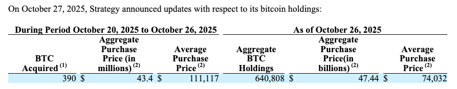 Кто покупает биткоины сегодня. Объём биткоинов под управлением компании Strategy из отчётности в SEC. Фото.