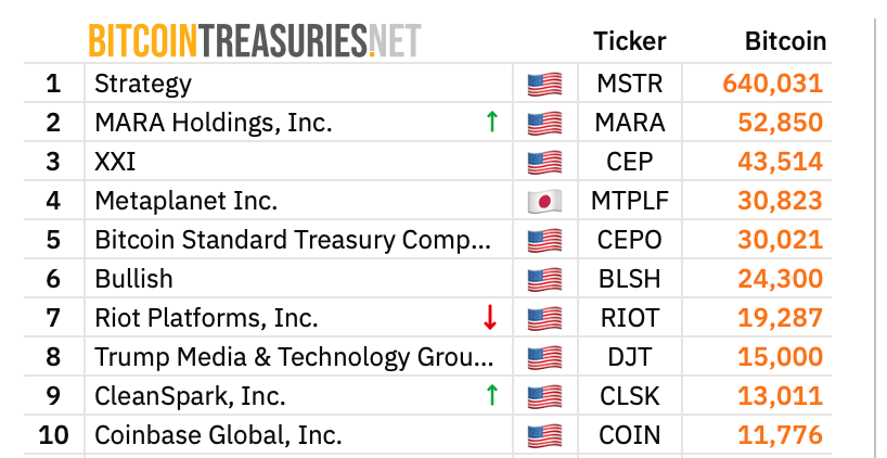 Что стоит купить: Биткоин или Эфириум? Топ корпоративных держателей Биткоина. Что стоит купить: Биткоин или Эфириум? Топ корпоративных держателей Биткоина. Фото.