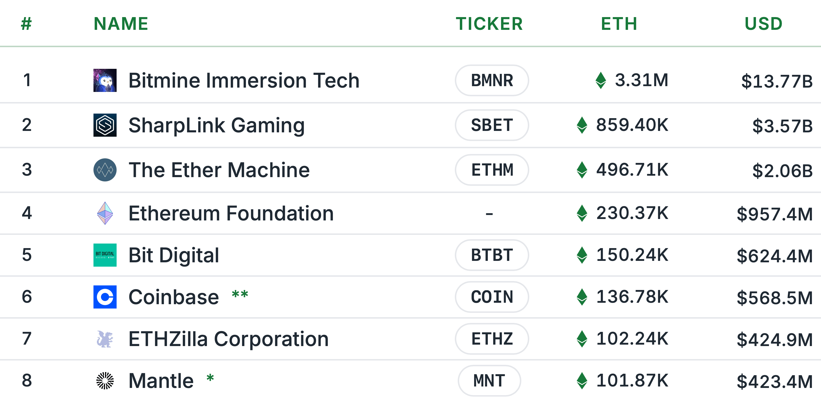 Компании покупают меньше криптовалюты. Публичные компании с крупнейшими запасами эфиров (ETH). Фото.