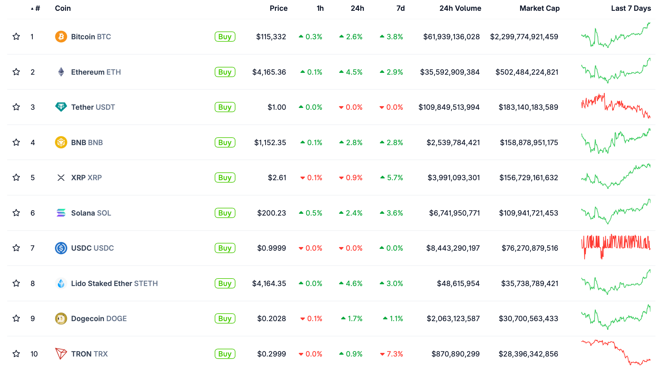 Почему вырос курс Биткоина. Крупнейшие криптовалюты по рыночной капитализации. Фото.