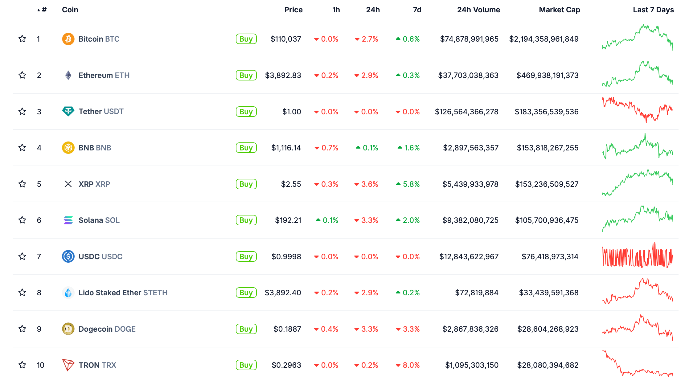 Новое снижение ключевой ставки ФРС США. Актуальные курсы крупнейших криптовалют сегодня. Фото.