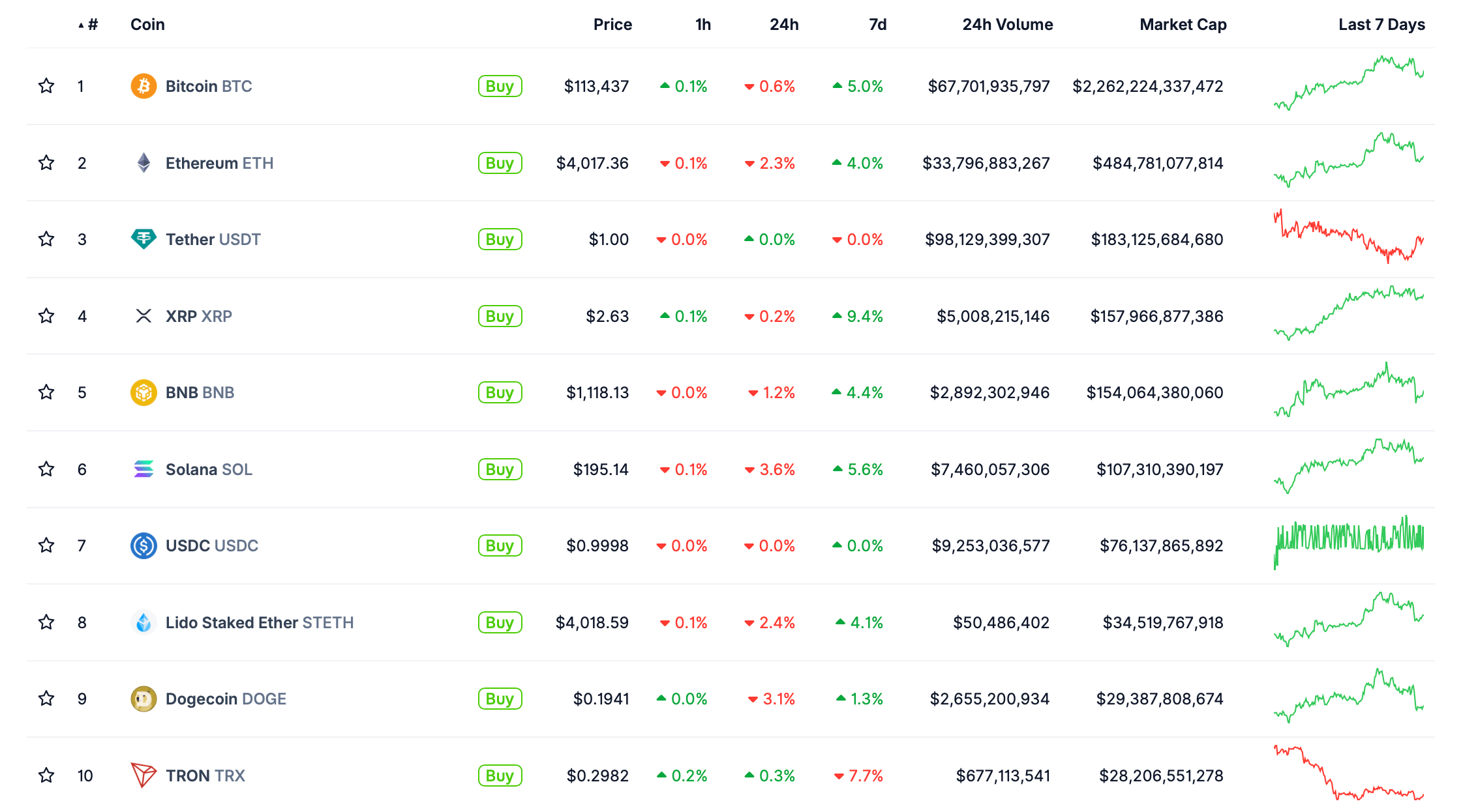 Что происходит на рынке криптовалют. Крупнейшие криптовалюты по рыночной капитализации. Фото.