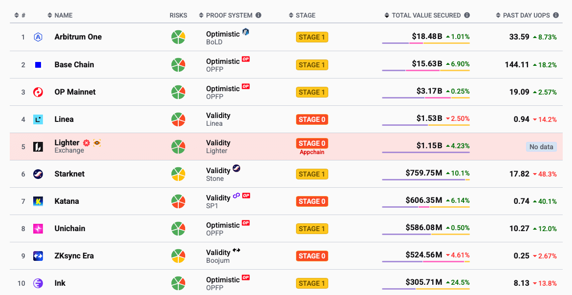 За что критикуют сети на базе Эфириума. Топ крупнейших L2-сетей. Фото.