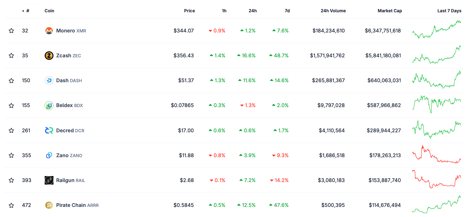 Почему выросла монета Zcash. Топ монет по капитализации в сфере приватности. Фото.