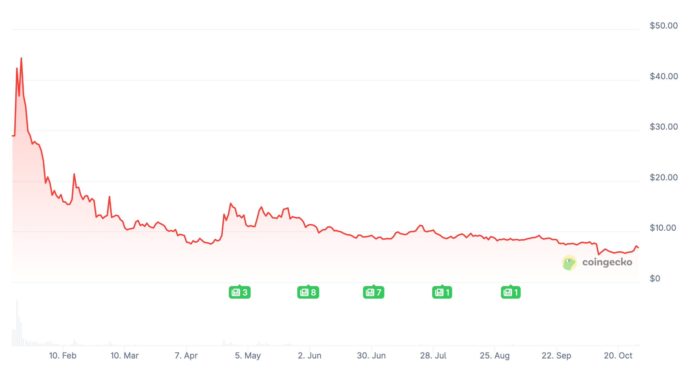 Новые запреты против криптовалют. Изменения стоимости мем-токена TRUMP. Фото.