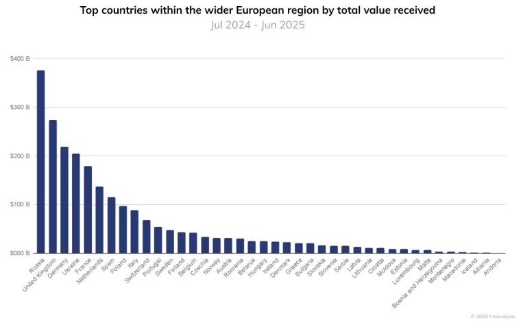Регулирование криптовалют в Германии. Объём средств, полученных странами в криптовалютах. Фото.