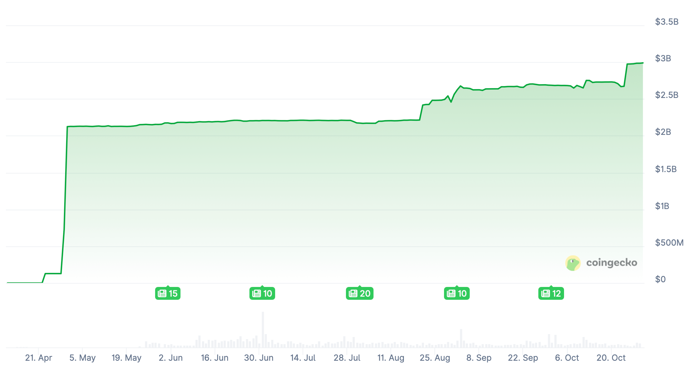 Детали помилования Чанпена Чжао. Капитализация стейблкоина USD1. Фото.