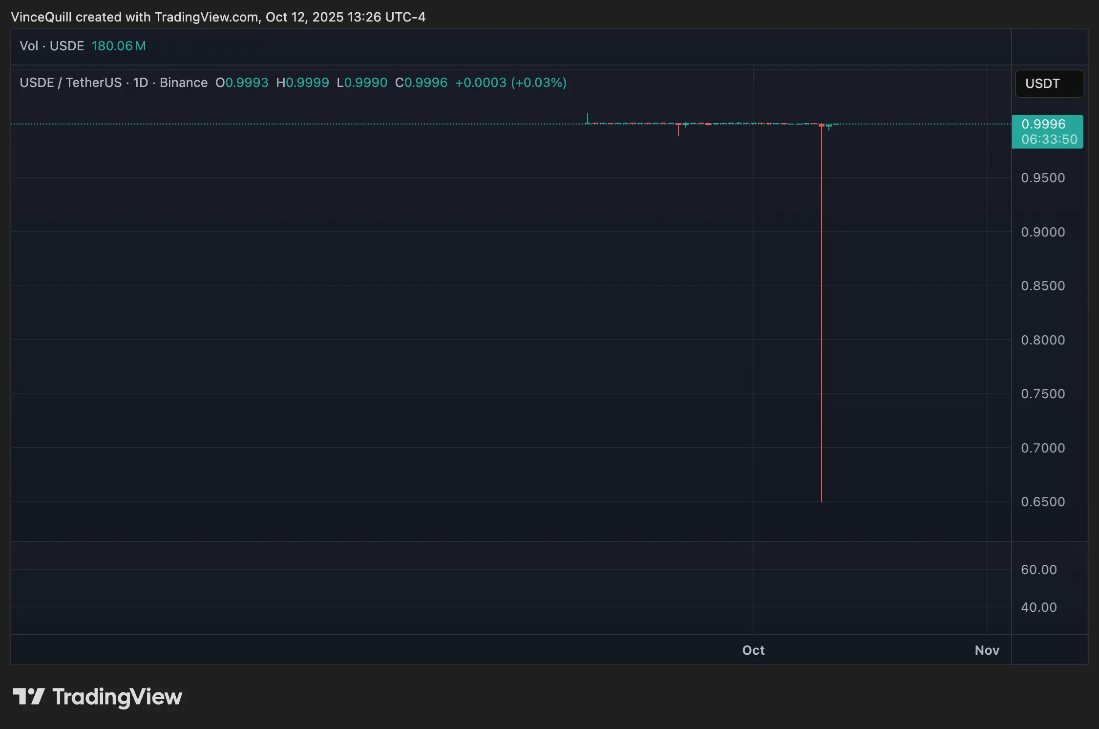 Что произошло с биржей Binance. Падение курса стейблкоина USDe. Что произошло с биржей Binance. Падение курса стейблкоина USDe. Фото.