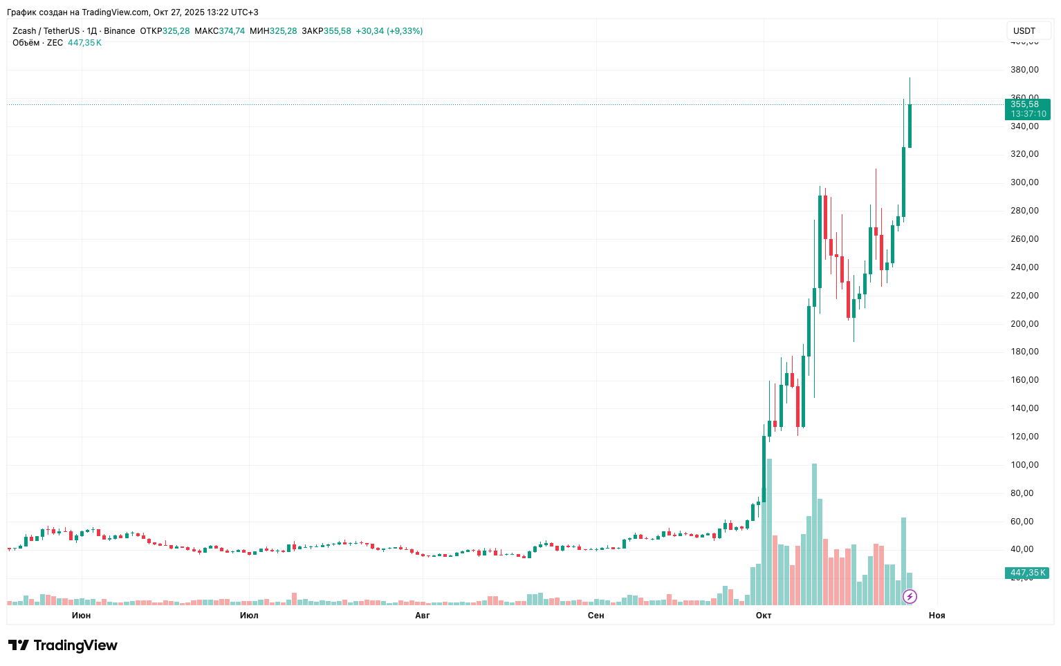 Почему выросла монета Zcash. Суточный график курса криптовалюты Zcash. Фото.