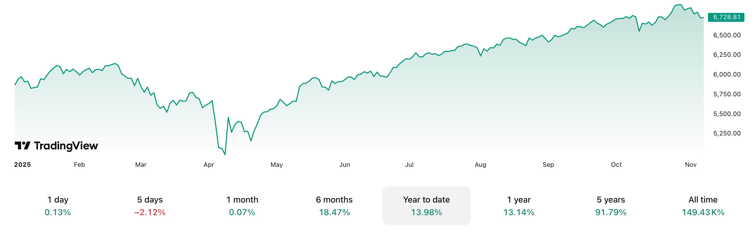 Что будет с курсом Биткоина в 2025 году. Изменения курса индекса S&P 500 в 2025 году. Что будет с курсом Биткоина в 2025 году. Изменения курса индекса S&P 500 в 2025 году. Фото.