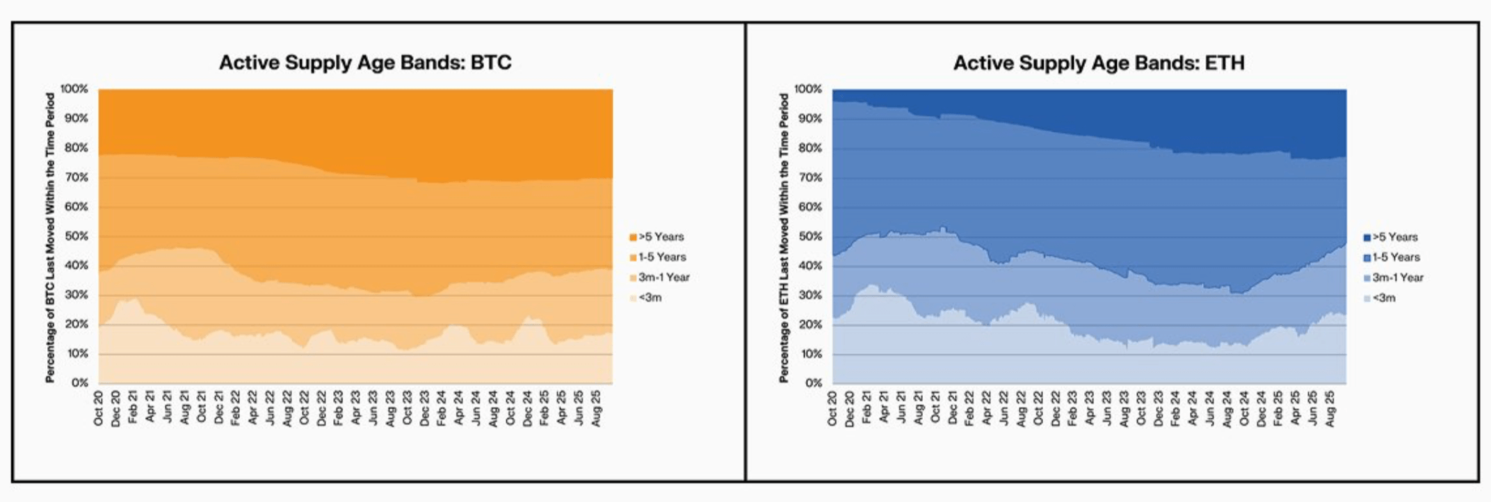 Расхождения между Эфириумом и Биткоином. Разница в объёме активного предложения BTC и ETH. Фото.