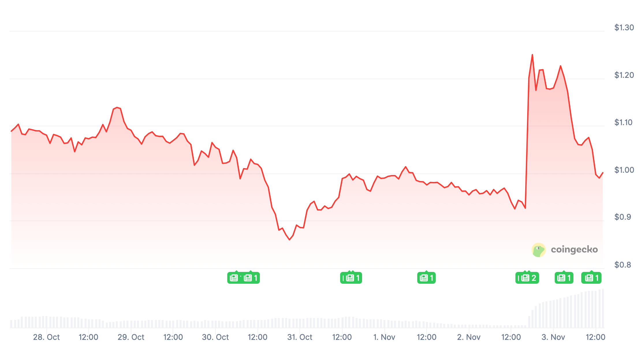 Помилование бывшего руководителя Binance. Изменения курса криптовалюты Aster. Помилование бывшего руководителя Binance. Изменения курса криптовалюты Aster. Фото.