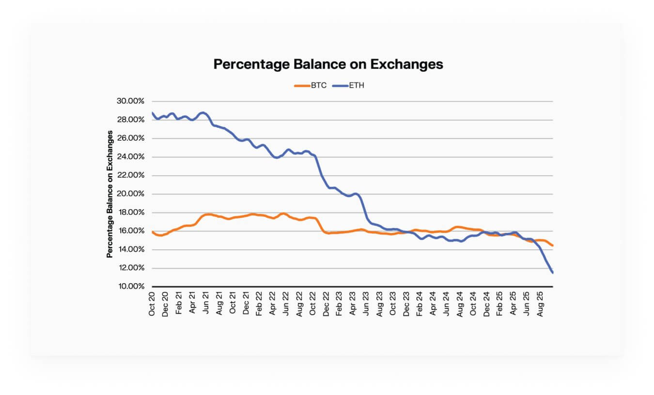 Расхождения между Эфириумом и Биткоином. Падение баланса BTC и ETH на биржах. Фото.