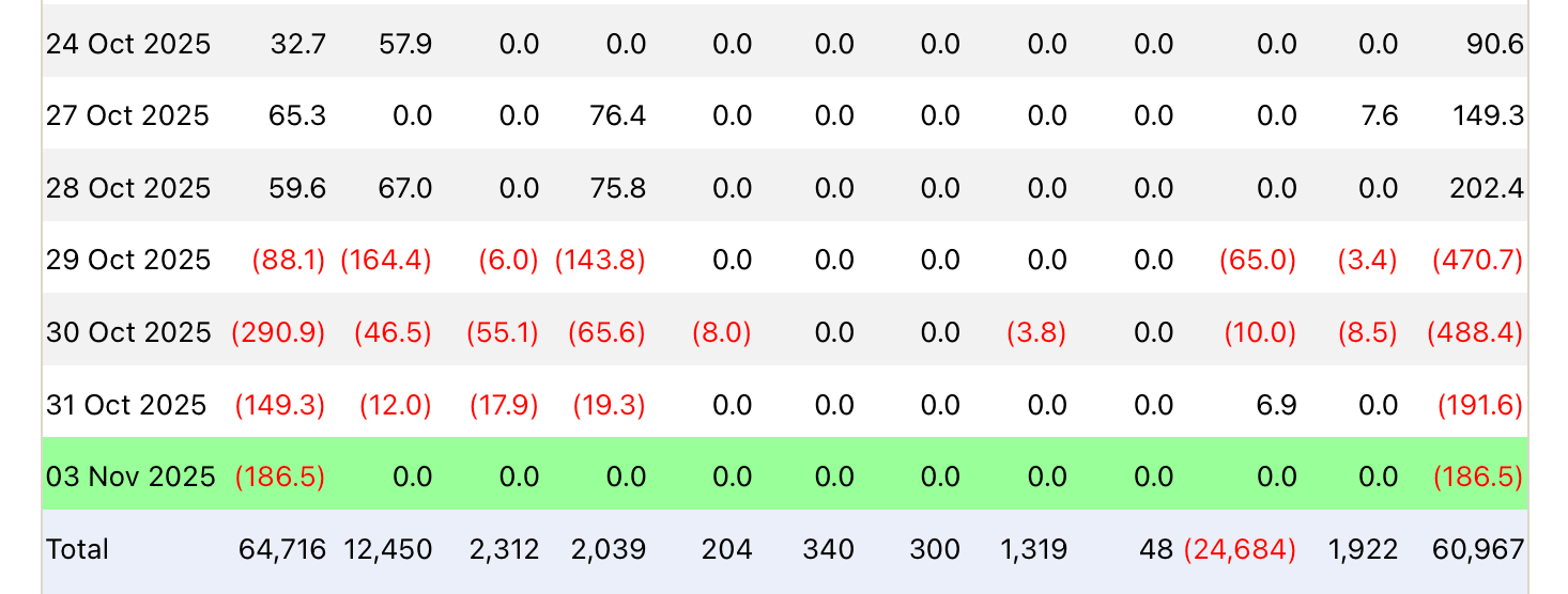 Почему криптовалюты падают снова. Показатели спотовых Биткоин-ETF в США за последние дни. Фото.
