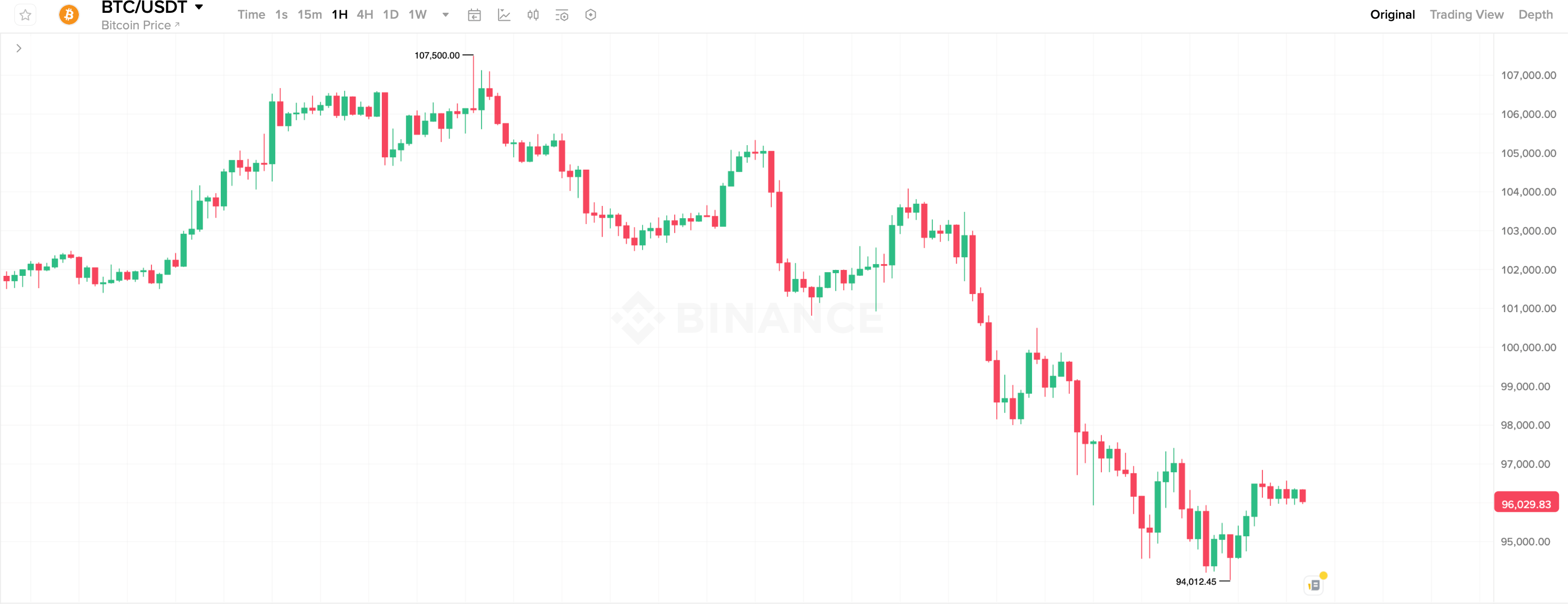 Начался ли медвежий тренд в крипте. Часовой график курса Биткоина. Начался ли медвежий тренд в крипте. Часовой график курса Биткоина. Фото.