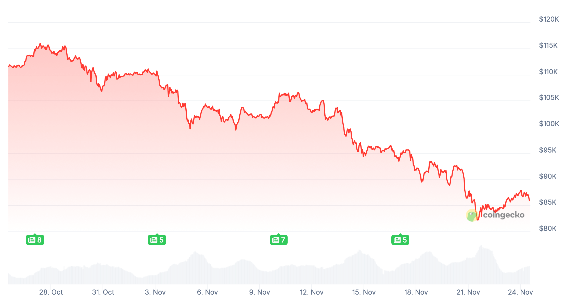 Критика банков от криптосообщества. Изменения курса Биткоина за последний месяц. Фото.