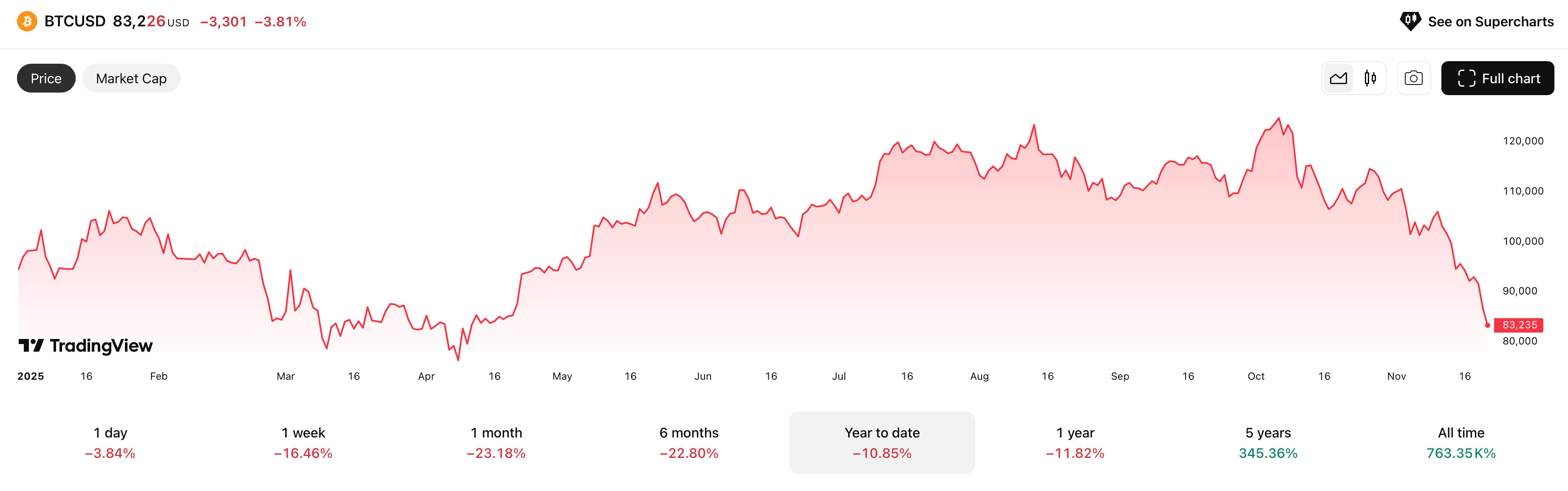 Почему снова упали криптовалюты. Изменения курса Биткоина в 2025 году. Почему снова упали криптовалюты. Изменения курса Биткоина в 2025 году. Фото.