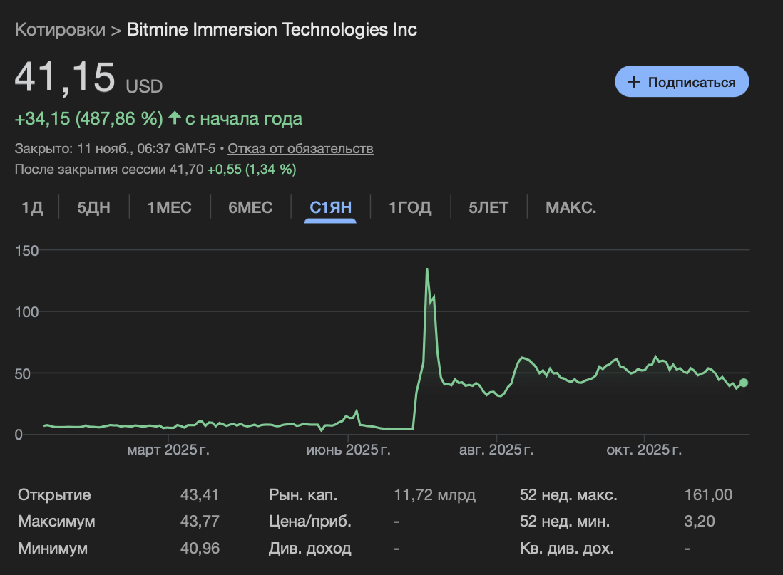 Главный покупатель Эфириума. Изменения стоимости акций BitMine. Главный покупатель Эфириума. Изменения стоимости акций BitMine. Фото.