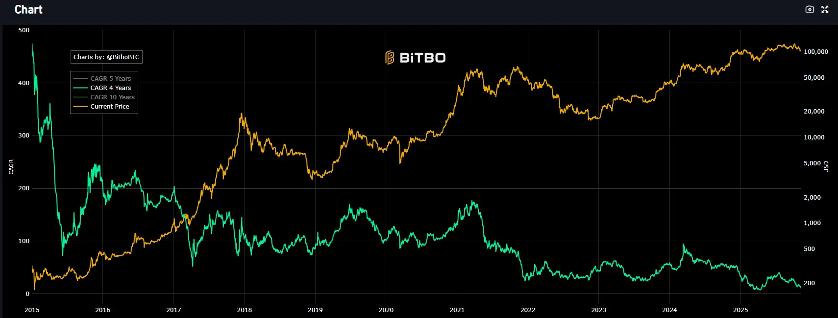 Диверсификация в крипте. Показатель CAGR Биткоина. Фото.