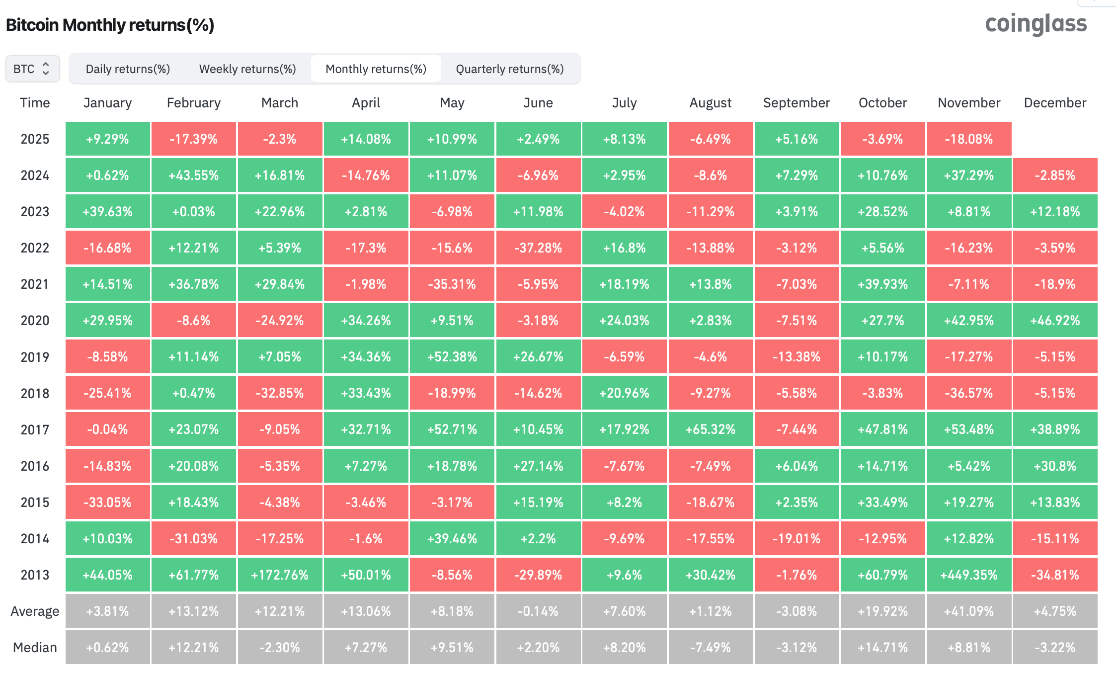 Что будет с криптовалютами дальше. Доходность Биткоина по месяцам. Что будет с криптовалютами дальше. Доходность Биткоина по месяцам. Фото.