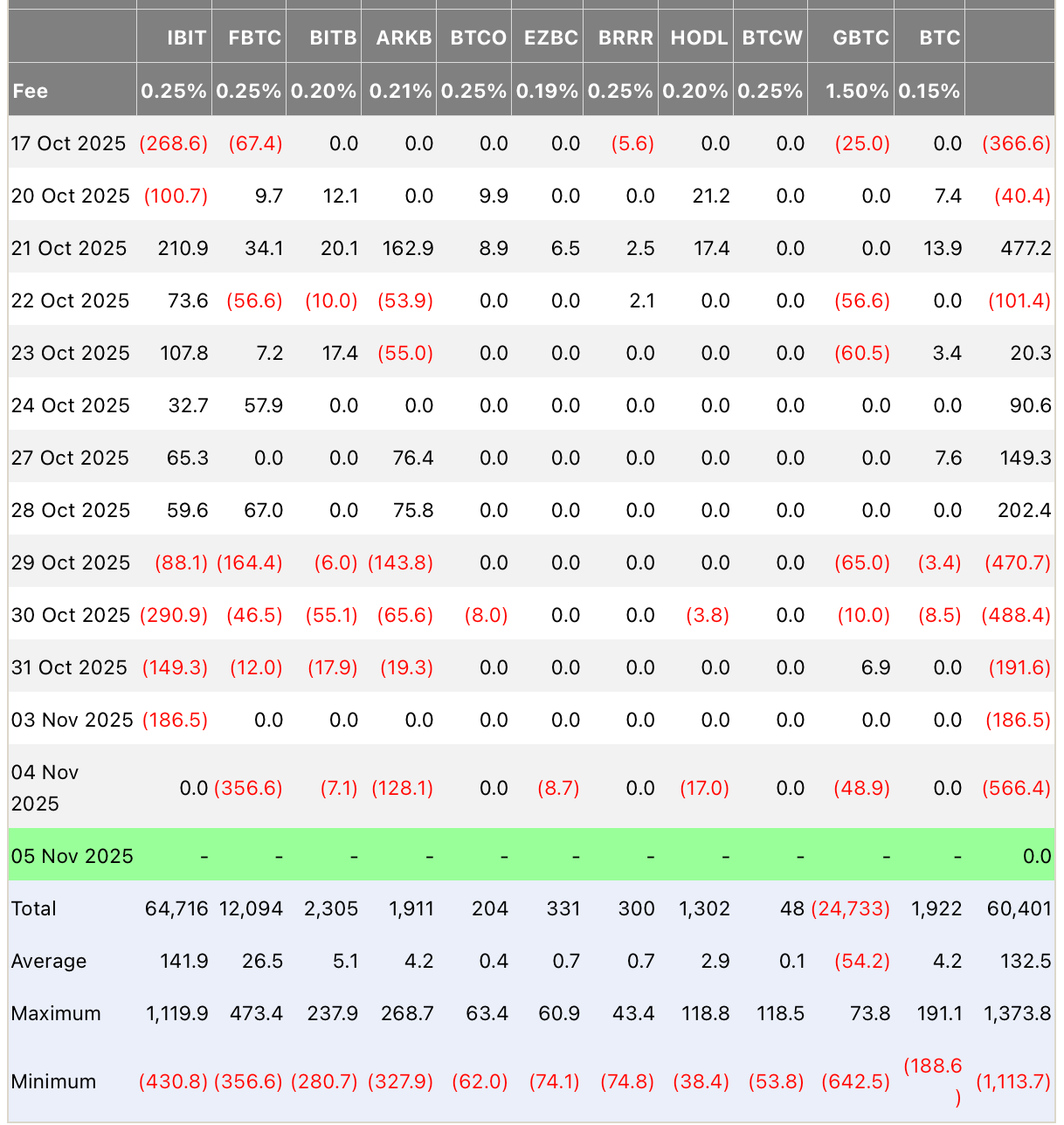 Вывод капитала из криптовалютных ETF. Отток средств из спотовых Биткоин-ETF. Вывод капитала из криптовалютных ETF. Отток средств из спотовых Биткоин-ETF. Фото.